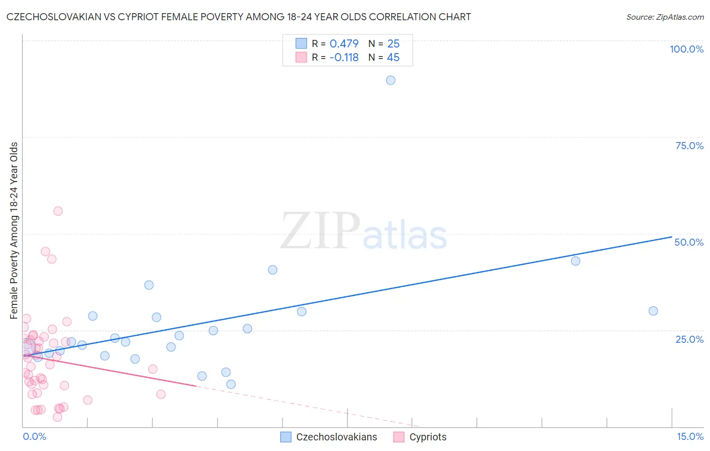 Czechoslovakian vs Cypriot Female Poverty Among 18-24 Year Olds