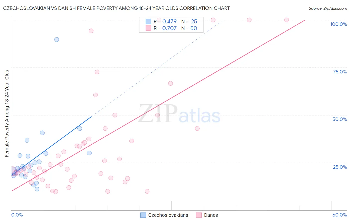 Czechoslovakian vs Danish Female Poverty Among 18-24 Year Olds