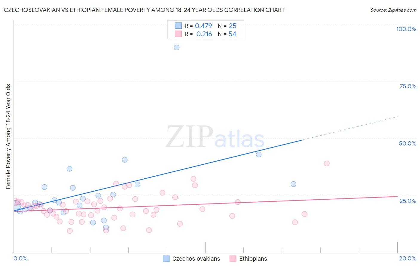 Czechoslovakian vs Ethiopian Female Poverty Among 18-24 Year Olds