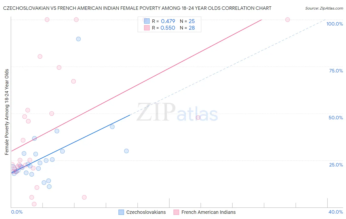 Czechoslovakian vs French American Indian Female Poverty Among 18-24 Year Olds