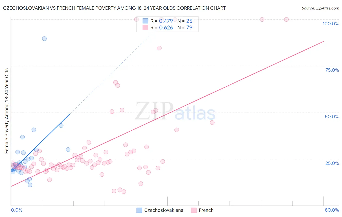 Czechoslovakian vs French Female Poverty Among 18-24 Year Olds