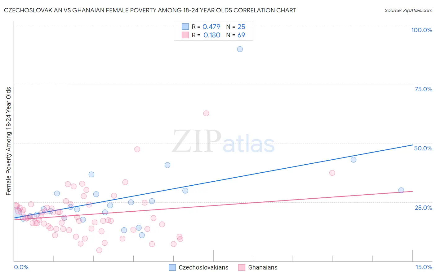Czechoslovakian vs Ghanaian Female Poverty Among 18-24 Year Olds