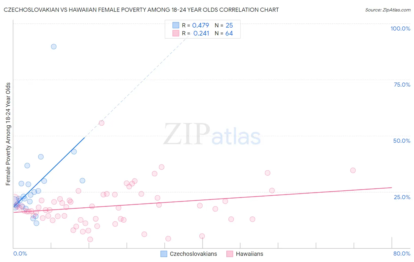 Czechoslovakian vs Hawaiian Female Poverty Among 18-24 Year Olds