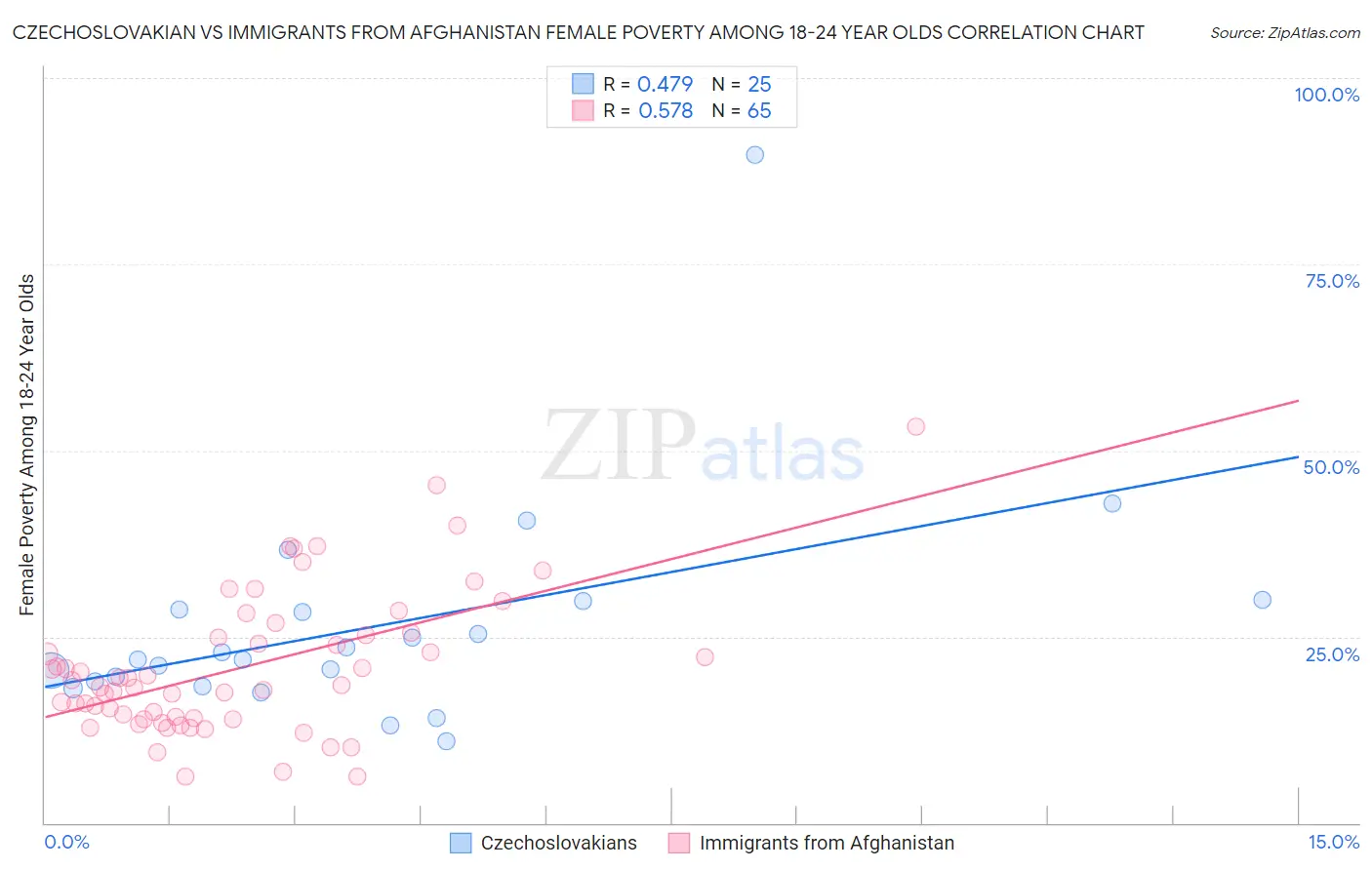 Czechoslovakian vs Immigrants from Afghanistan Female Poverty Among 18-24 Year Olds