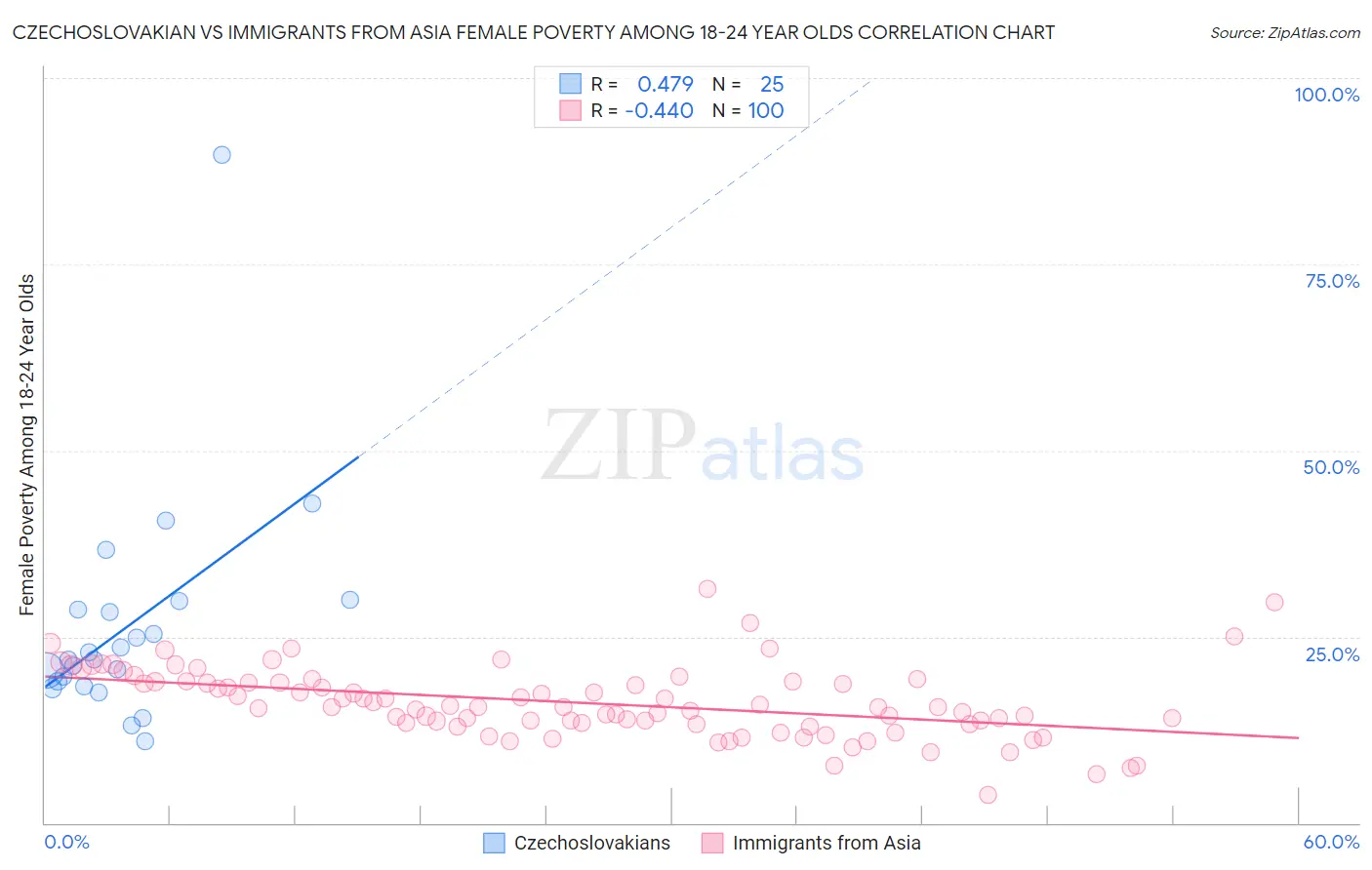 Czechoslovakian vs Immigrants from Asia Female Poverty Among 18-24 Year Olds