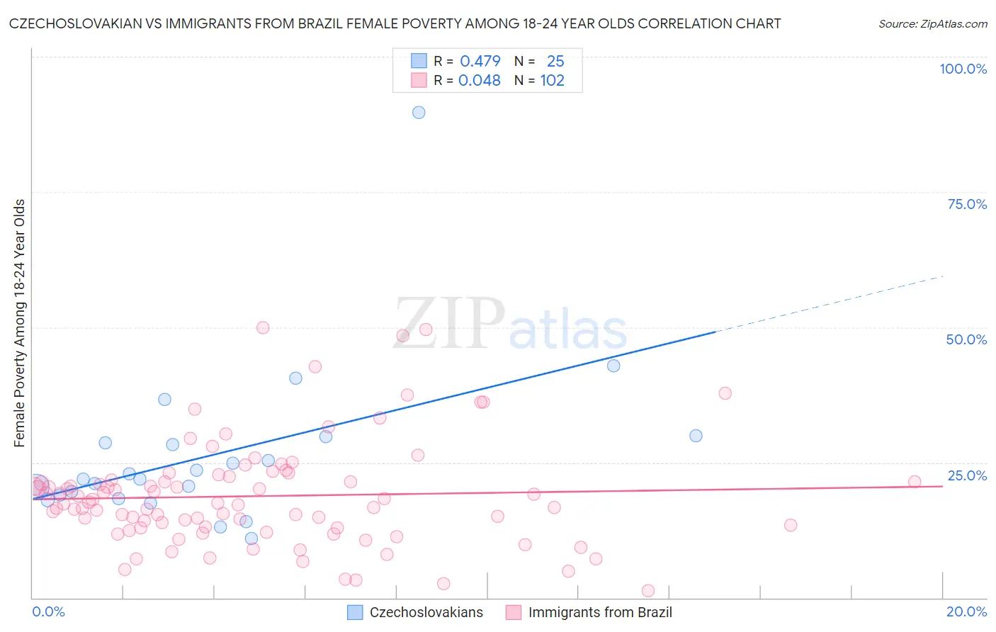 Czechoslovakian vs Immigrants from Brazil Female Poverty Among 18-24 Year Olds