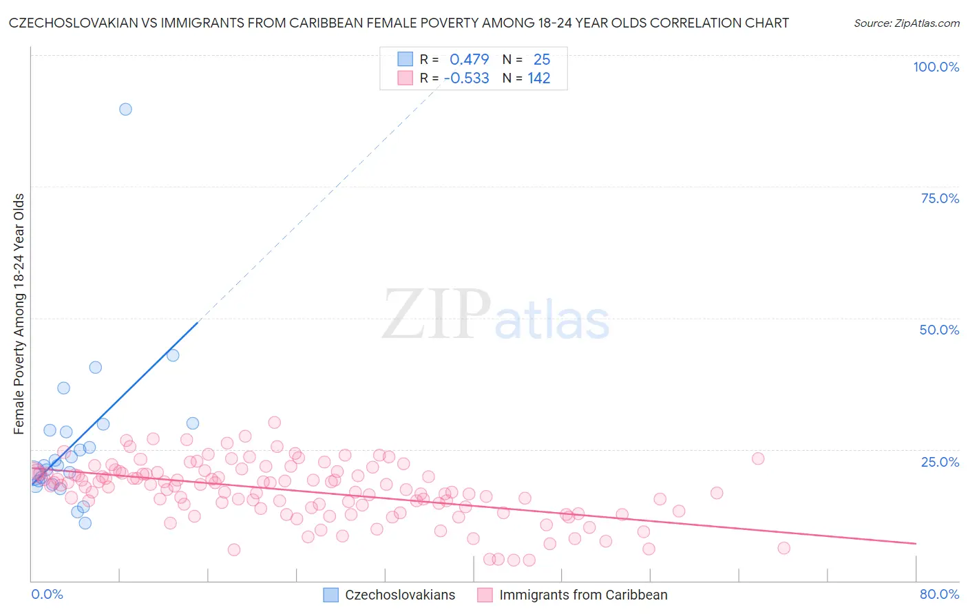 Czechoslovakian vs Immigrants from Caribbean Female Poverty Among 18-24 Year Olds