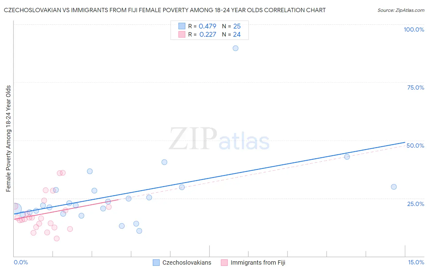 Czechoslovakian vs Immigrants from Fiji Female Poverty Among 18-24 Year Olds