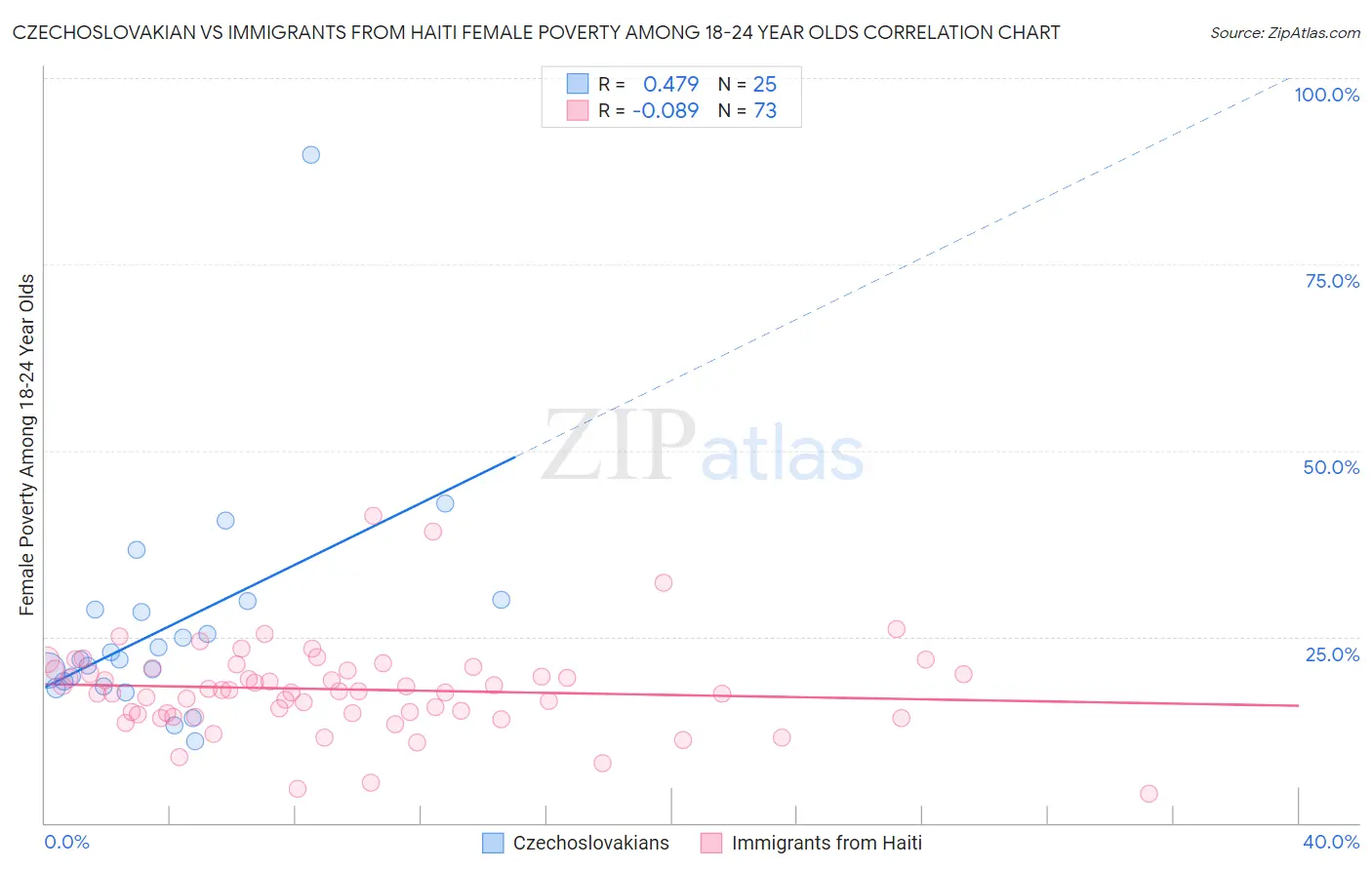 Czechoslovakian vs Immigrants from Haiti Female Poverty Among 18-24 Year Olds