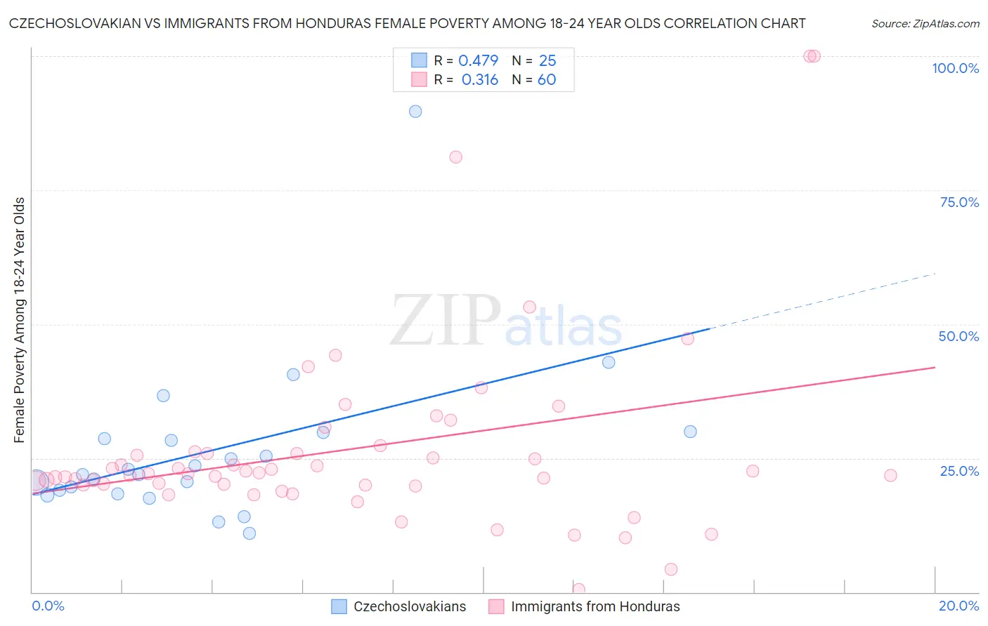 Czechoslovakian vs Immigrants from Honduras Female Poverty Among 18-24 Year Olds