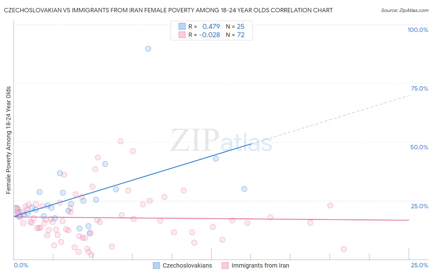 Czechoslovakian vs Immigrants from Iran Female Poverty Among 18-24 Year Olds