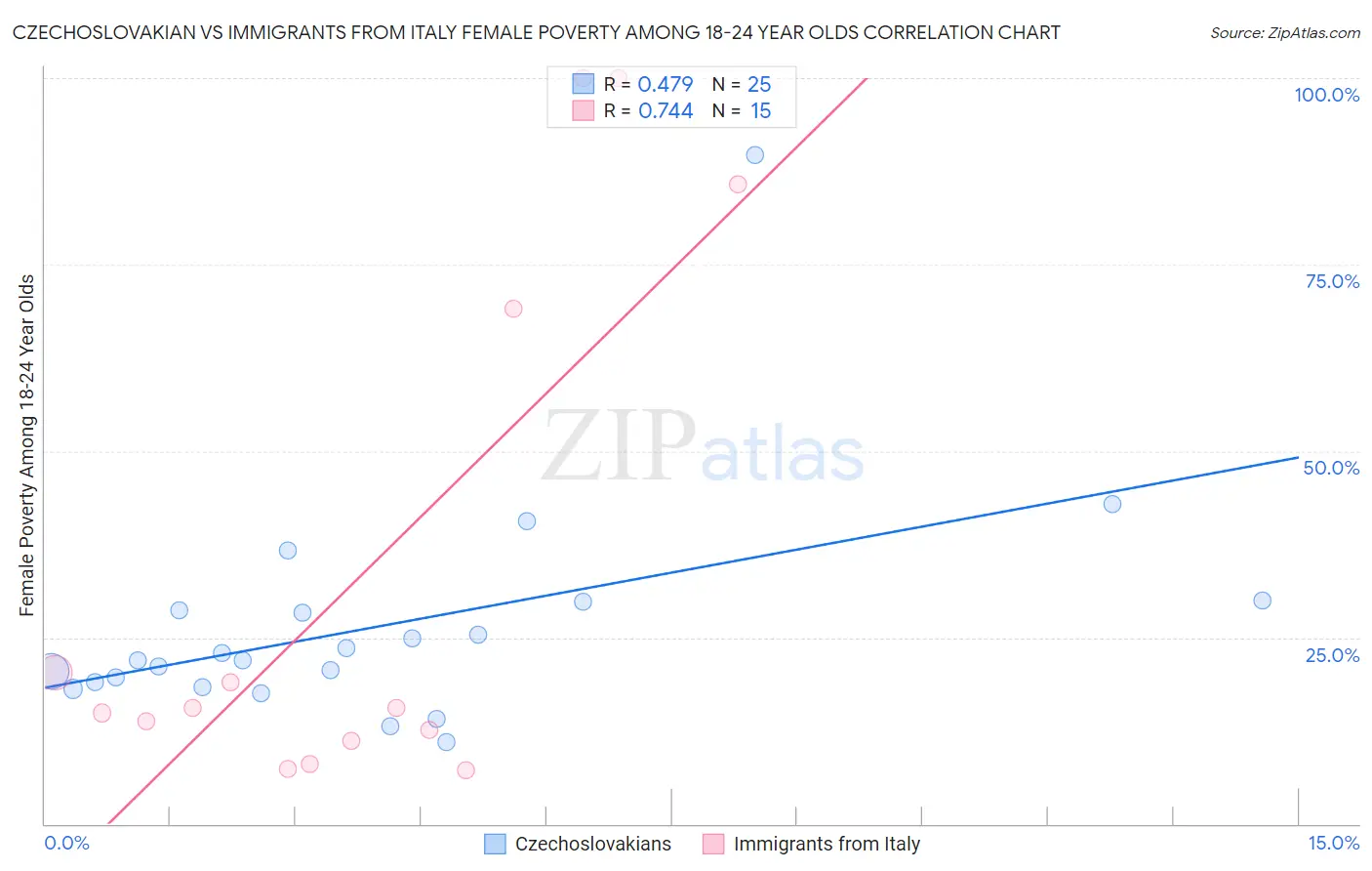 Czechoslovakian vs Immigrants from Italy Female Poverty Among 18-24 Year Olds