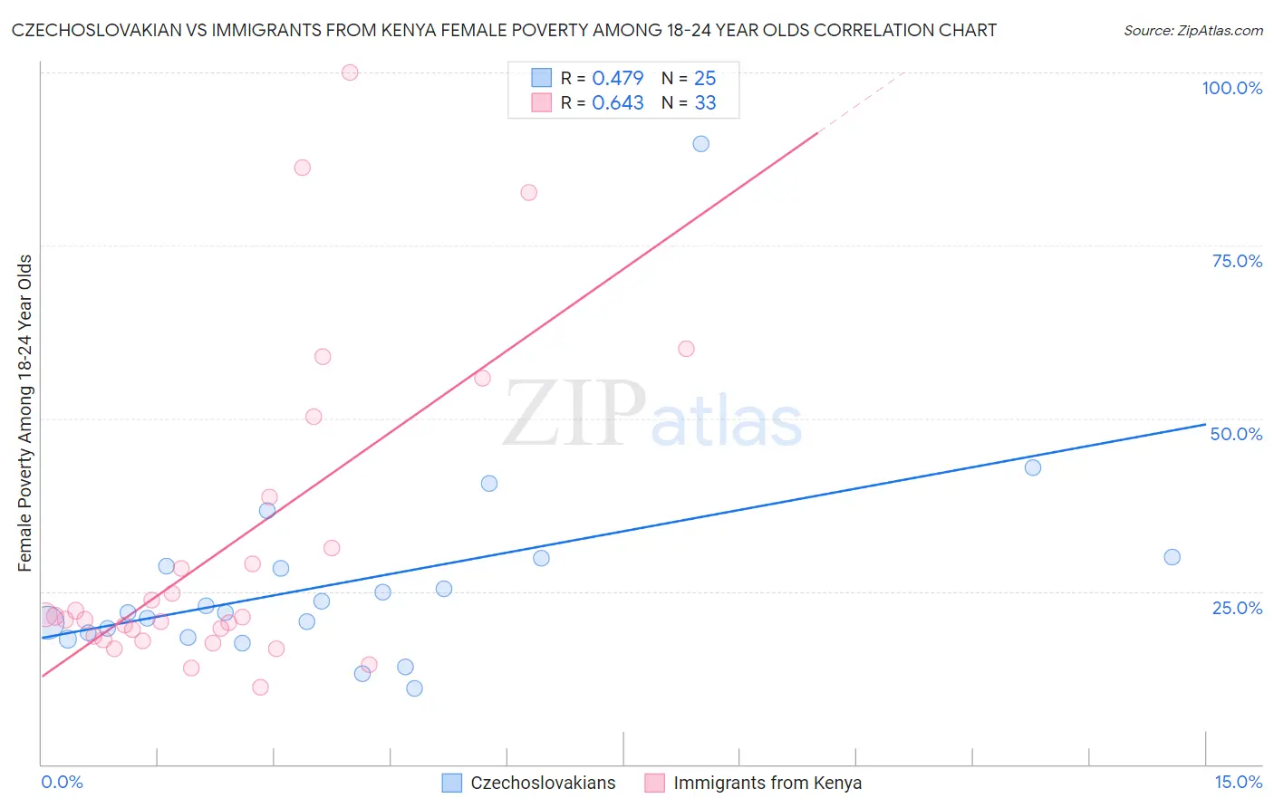 Czechoslovakian vs Immigrants from Kenya Female Poverty Among 18-24 Year Olds