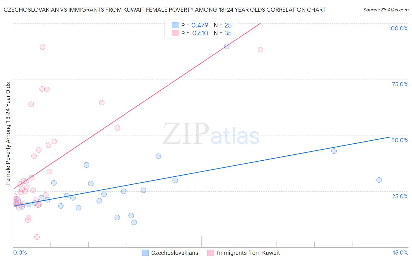 Czechoslovakian vs Immigrants from Kuwait Female Poverty Among 18-24 Year Olds