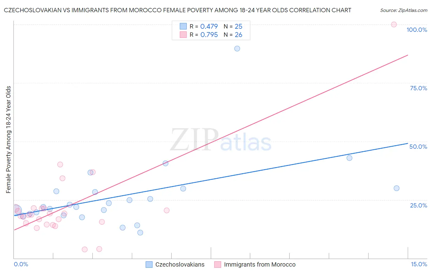 Czechoslovakian vs Immigrants from Morocco Female Poverty Among 18-24 Year Olds