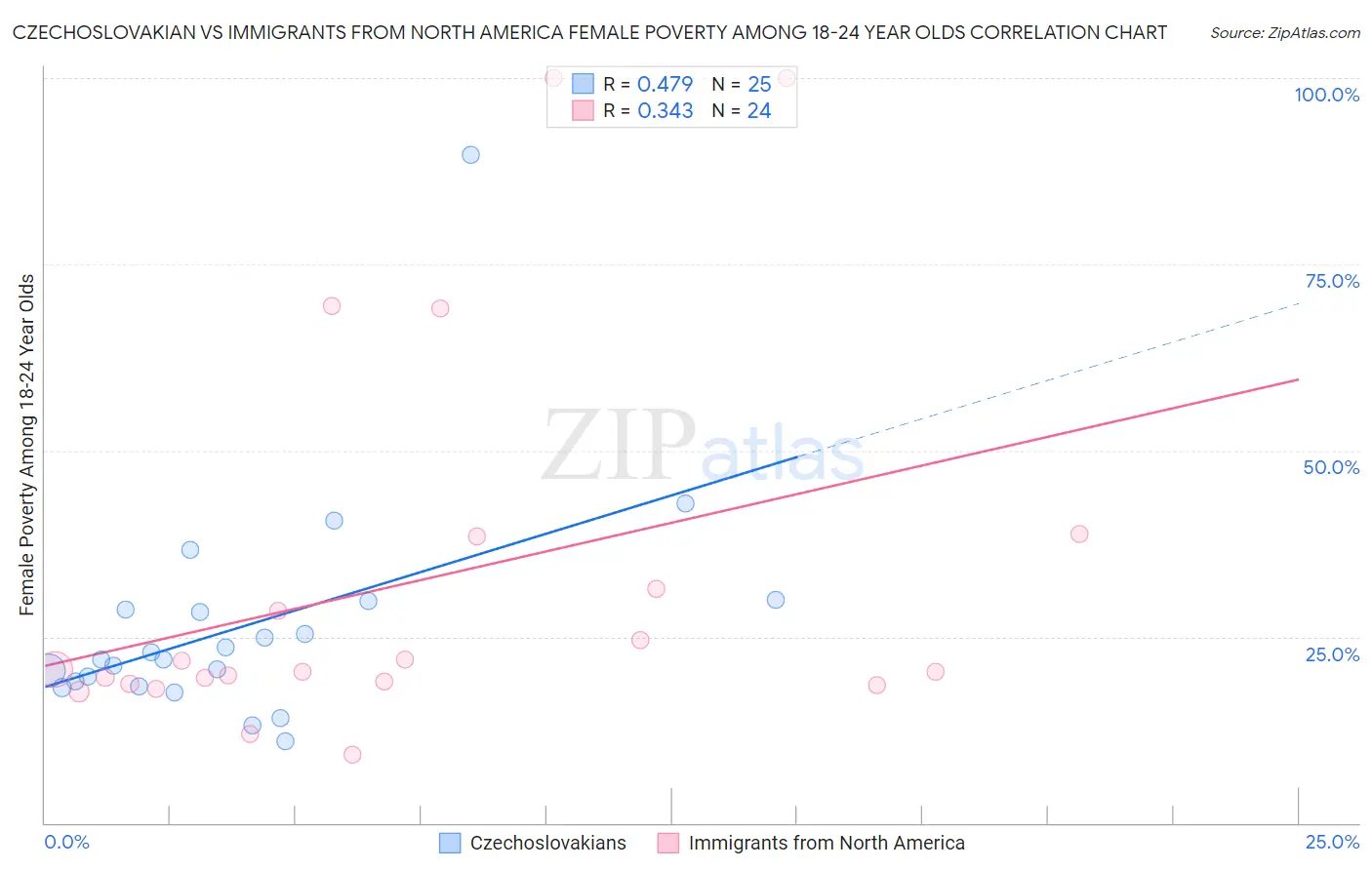 Czechoslovakian vs Immigrants from North America Female Poverty Among 18-24 Year Olds