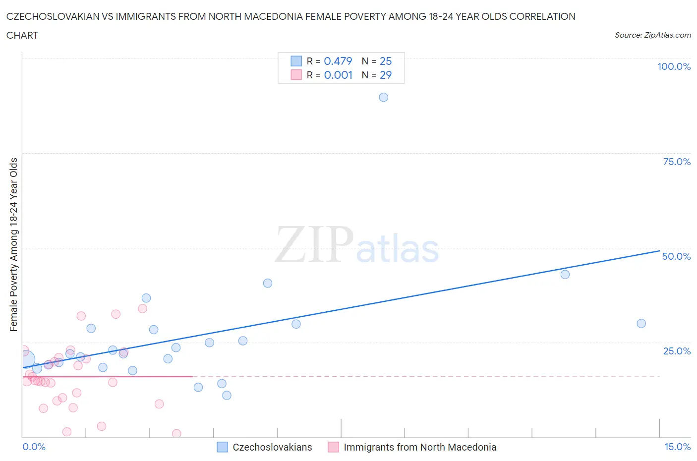 Czechoslovakian vs Immigrants from North Macedonia Female Poverty Among 18-24 Year Olds