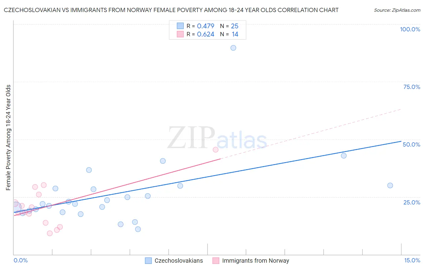 Czechoslovakian vs Immigrants from Norway Female Poverty Among 18-24 Year Olds