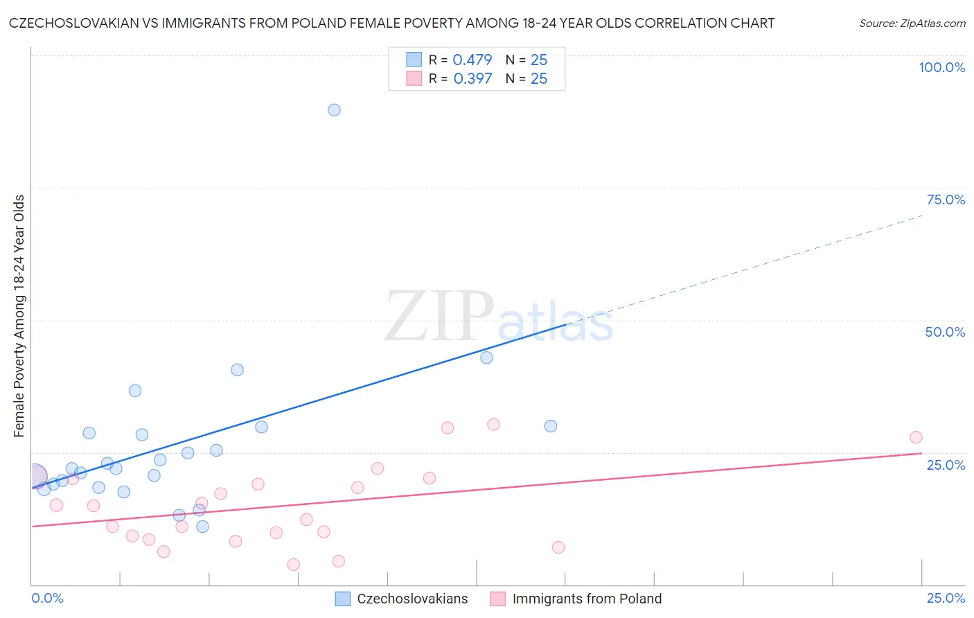 Czechoslovakian vs Immigrants from Poland Female Poverty Among 18-24 Year Olds