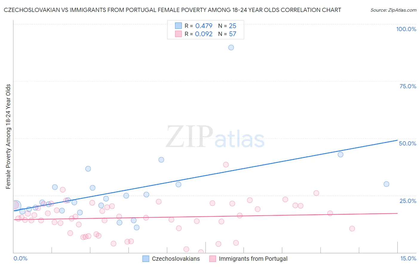 Czechoslovakian vs Immigrants from Portugal Female Poverty Among 18-24 Year Olds