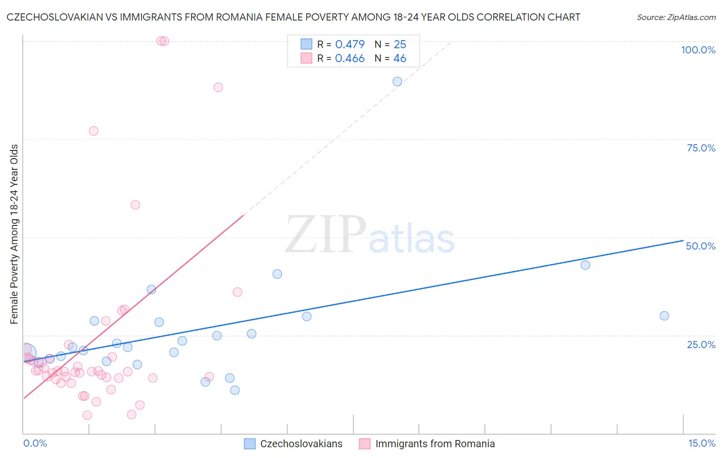 Czechoslovakian vs Immigrants from Romania Female Poverty Among 18-24 Year Olds