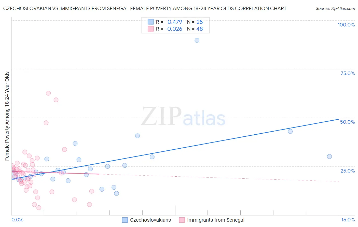 Czechoslovakian vs Immigrants from Senegal Female Poverty Among 18-24 Year Olds