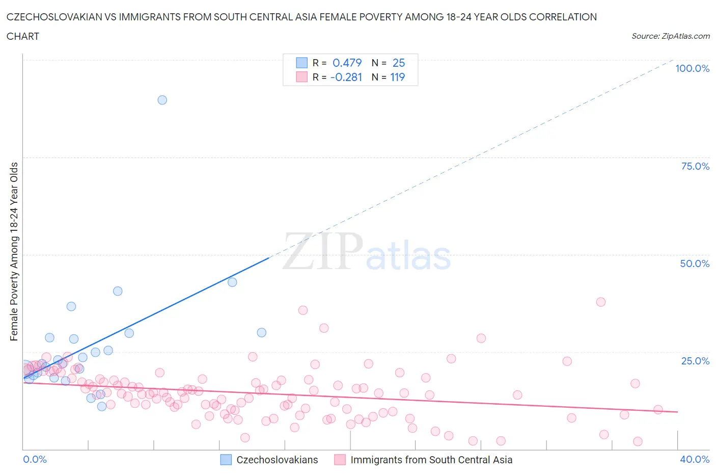 Czechoslovakian vs Immigrants from South Central Asia Female Poverty Among 18-24 Year Olds