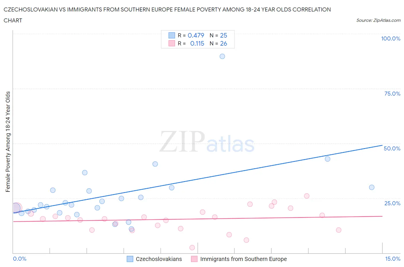 Czechoslovakian vs Immigrants from Southern Europe Female Poverty Among 18-24 Year Olds