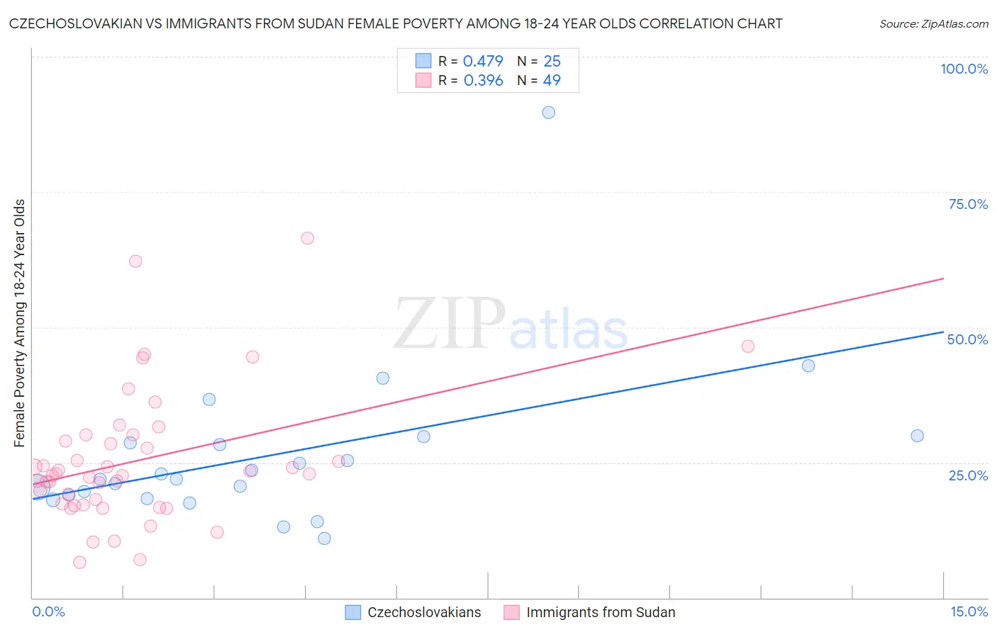 Czechoslovakian vs Immigrants from Sudan Female Poverty Among 18-24 Year Olds