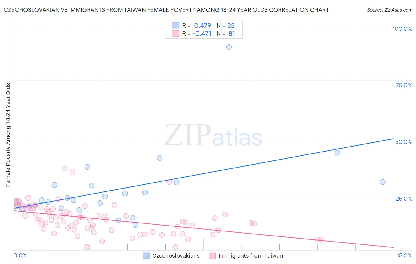 Czechoslovakian vs Immigrants from Taiwan Female Poverty Among 18-24 Year Olds