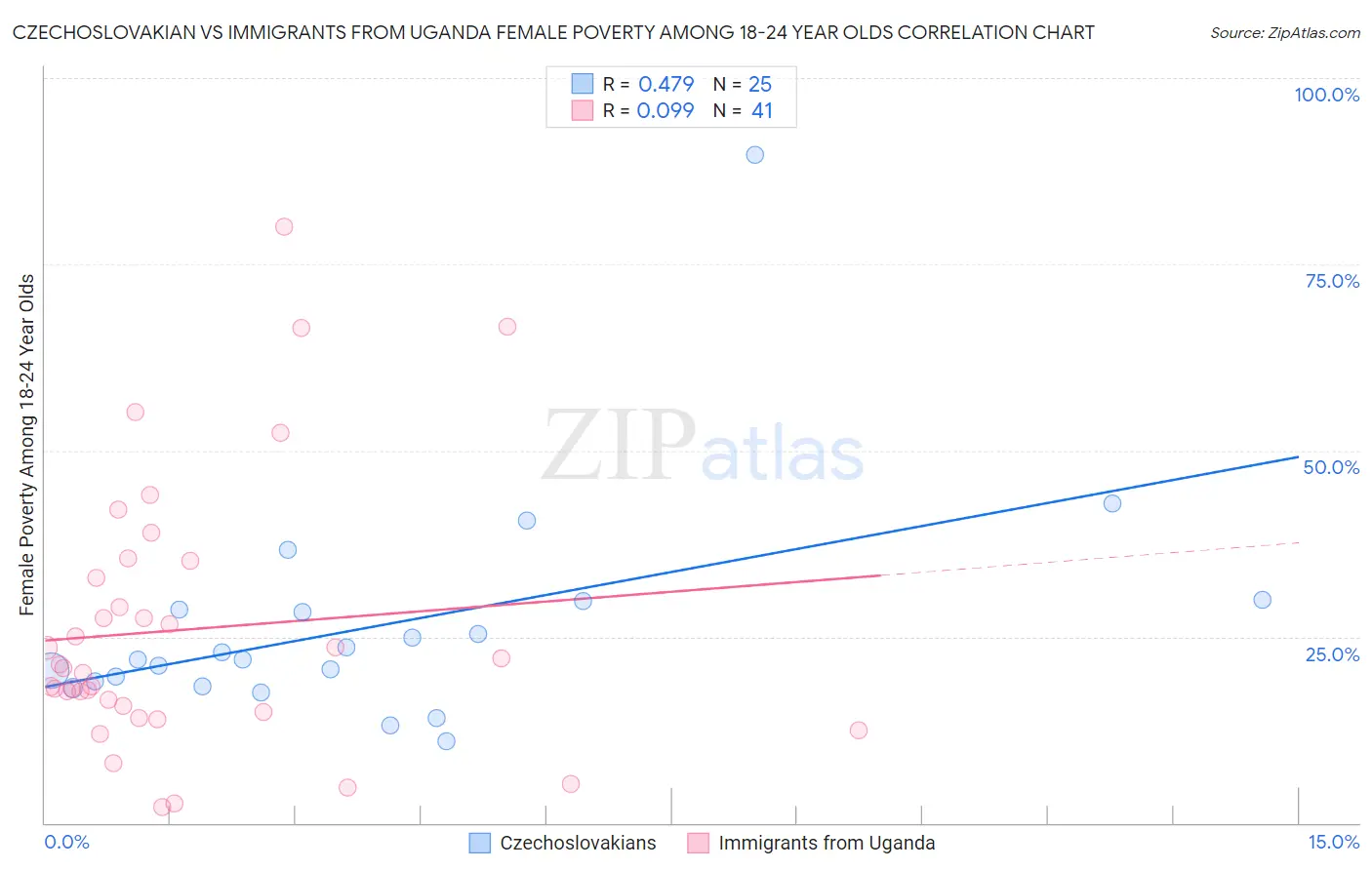 Czechoslovakian vs Immigrants from Uganda Female Poverty Among 18-24 Year Olds