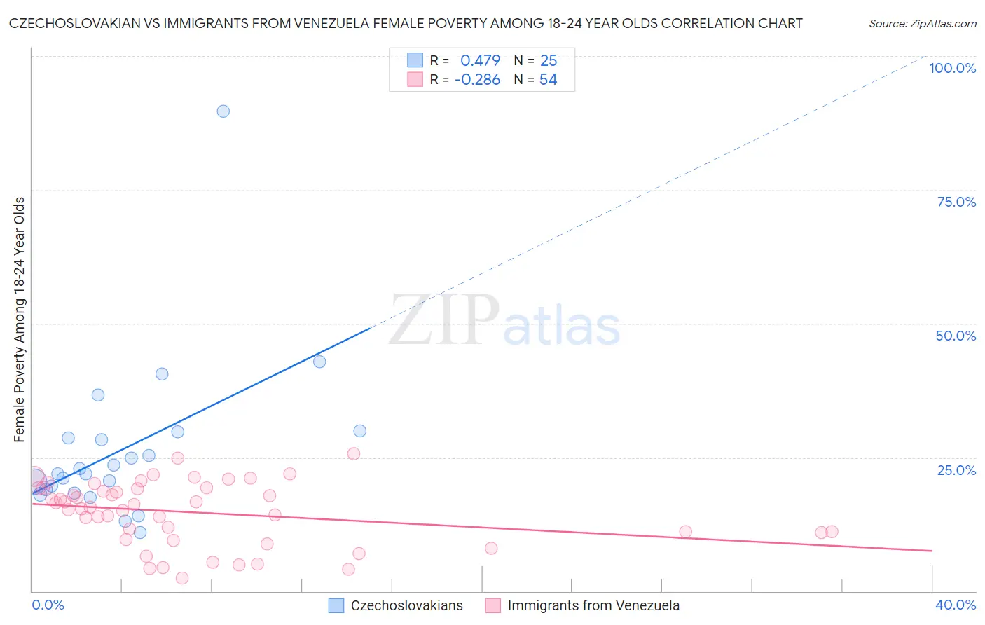 Czechoslovakian vs Immigrants from Venezuela Female Poverty Among 18-24 Year Olds