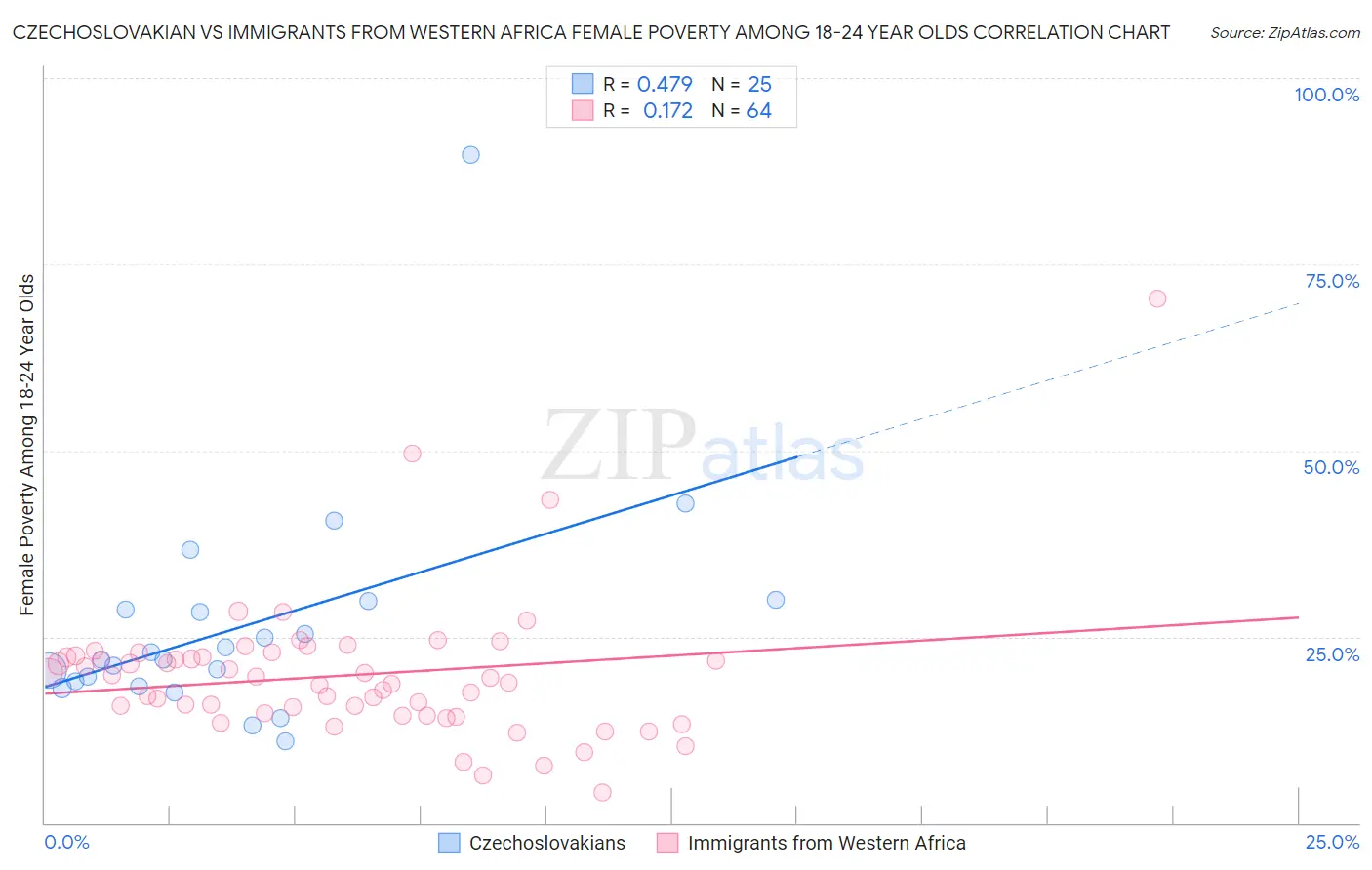 Czechoslovakian vs Immigrants from Western Africa Female Poverty Among 18-24 Year Olds