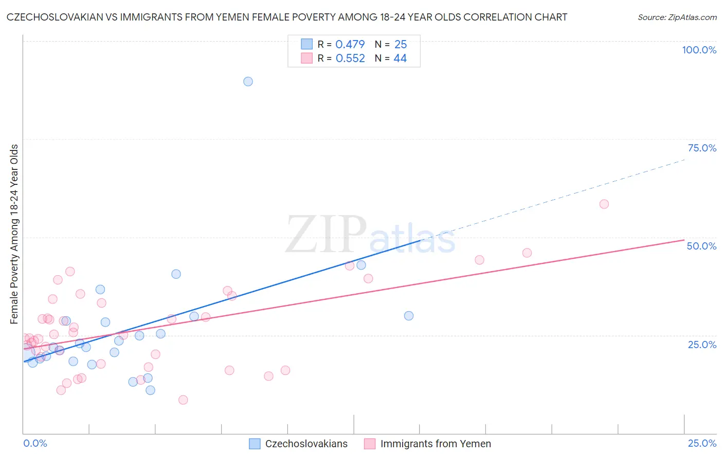 Czechoslovakian vs Immigrants from Yemen Female Poverty Among 18-24 Year Olds