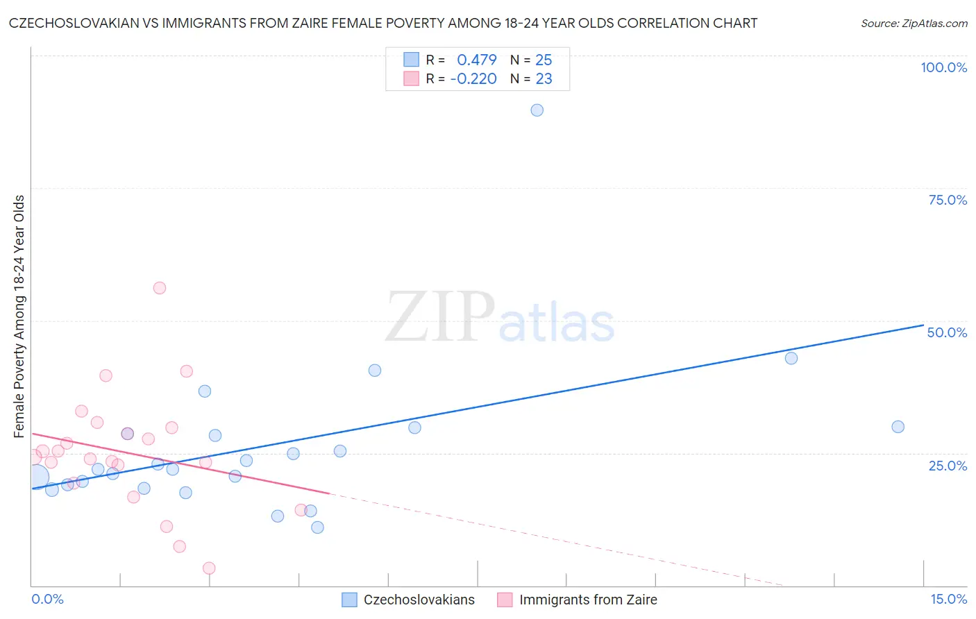 Czechoslovakian vs Immigrants from Zaire Female Poverty Among 18-24 Year Olds