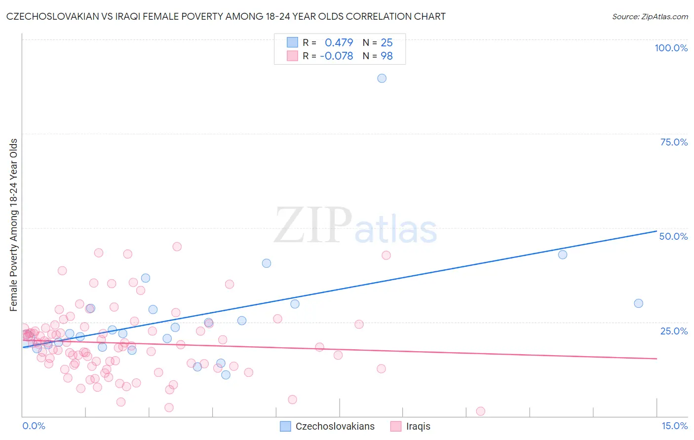 Czechoslovakian vs Iraqi Female Poverty Among 18-24 Year Olds