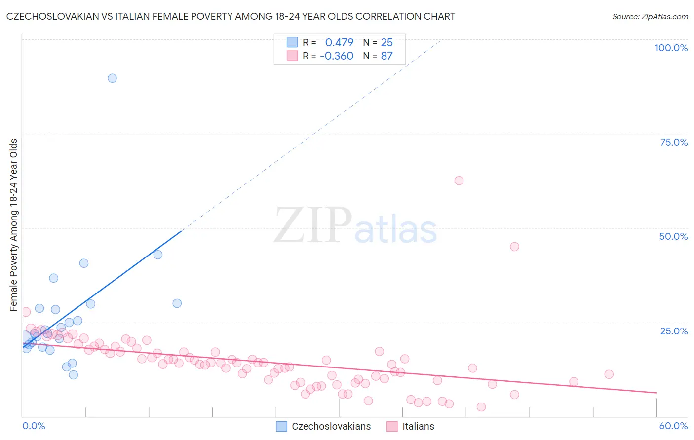 Czechoslovakian vs Italian Female Poverty Among 18-24 Year Olds