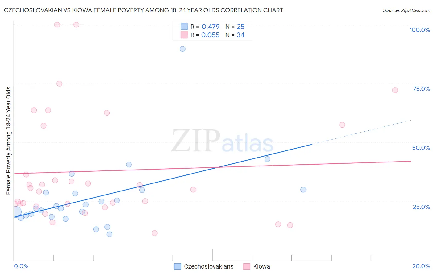 Czechoslovakian vs Kiowa Female Poverty Among 18-24 Year Olds