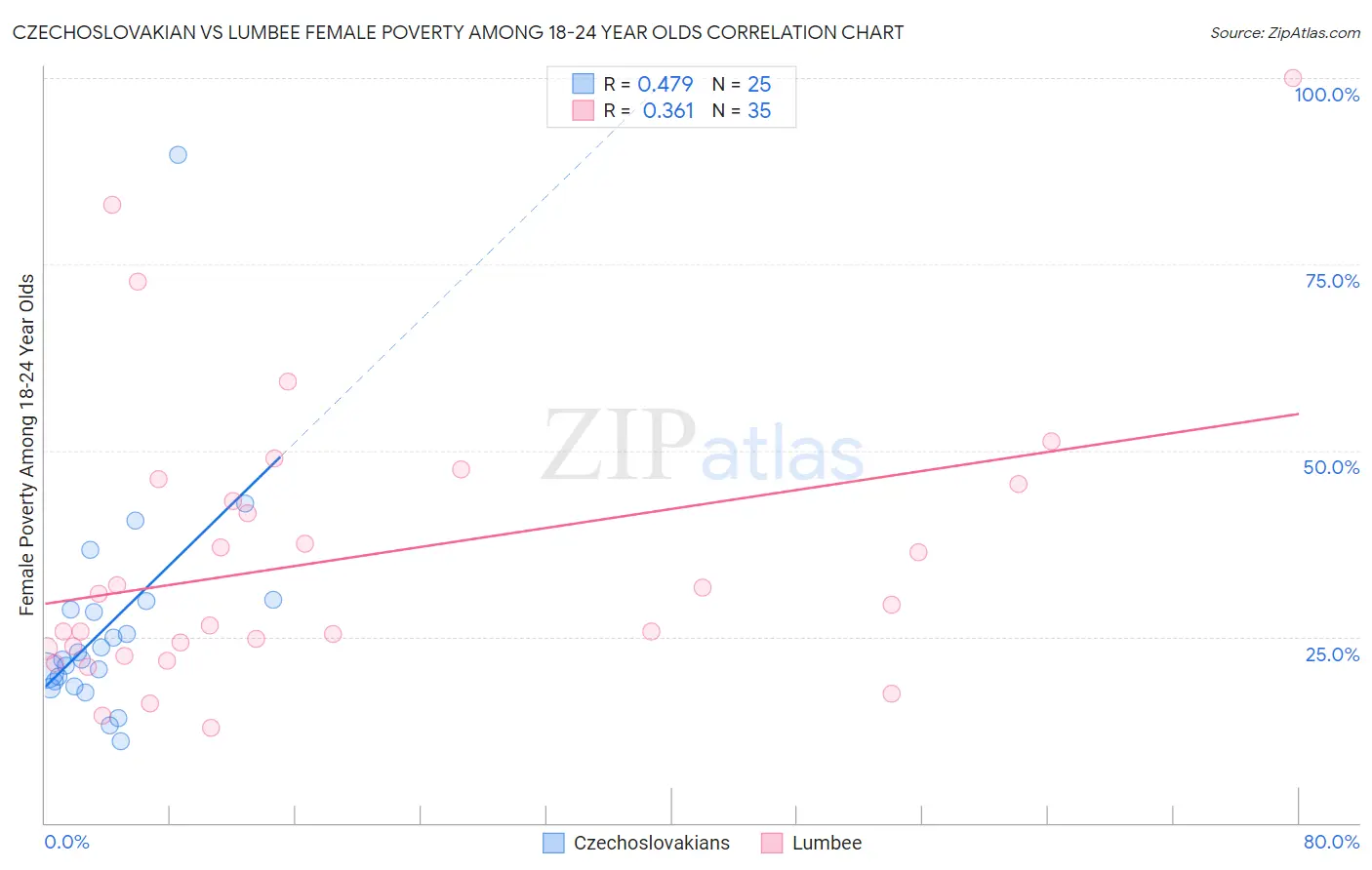 Czechoslovakian vs Lumbee Female Poverty Among 18-24 Year Olds