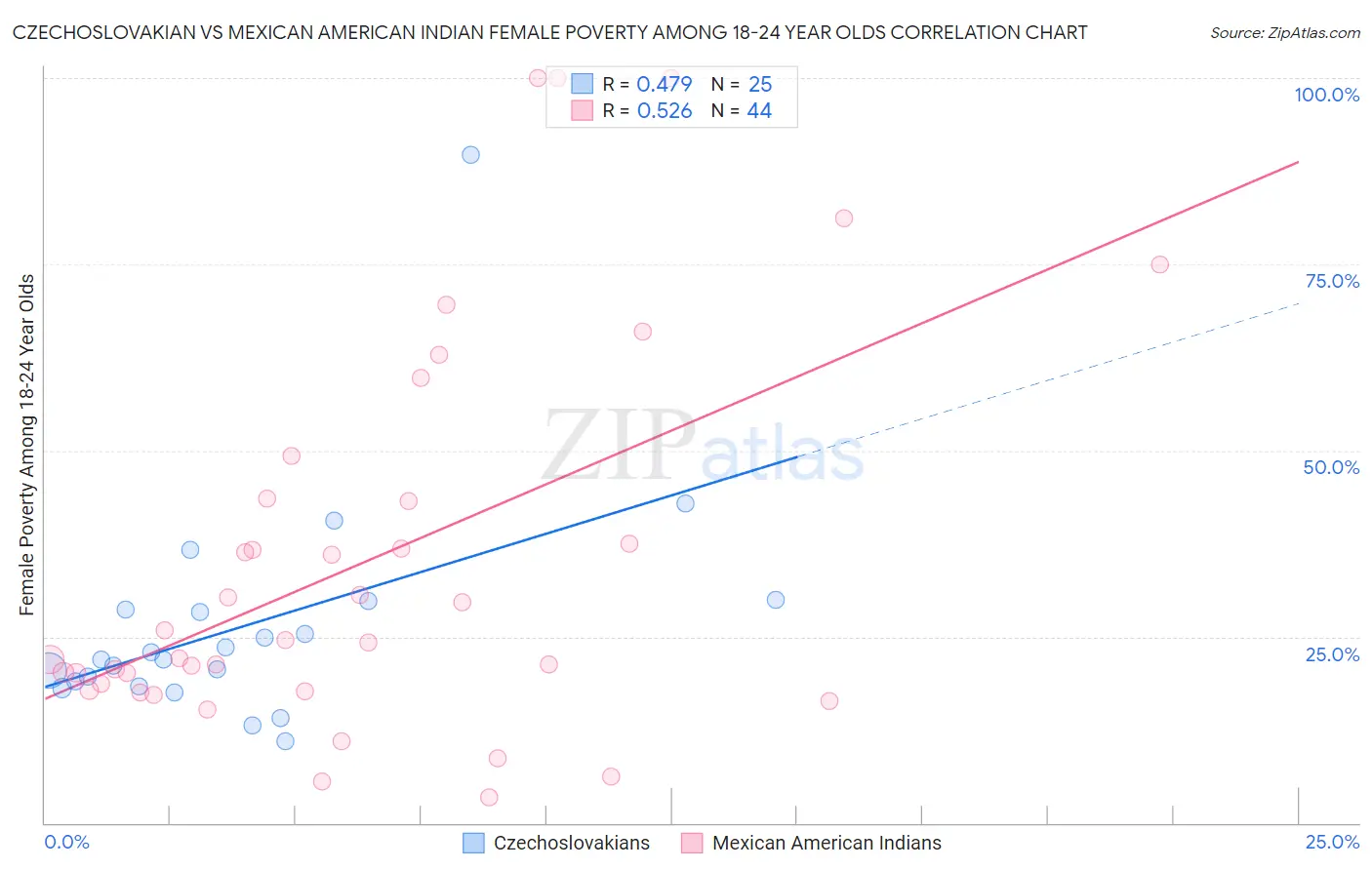 Czechoslovakian vs Mexican American Indian Female Poverty Among 18-24 Year Olds