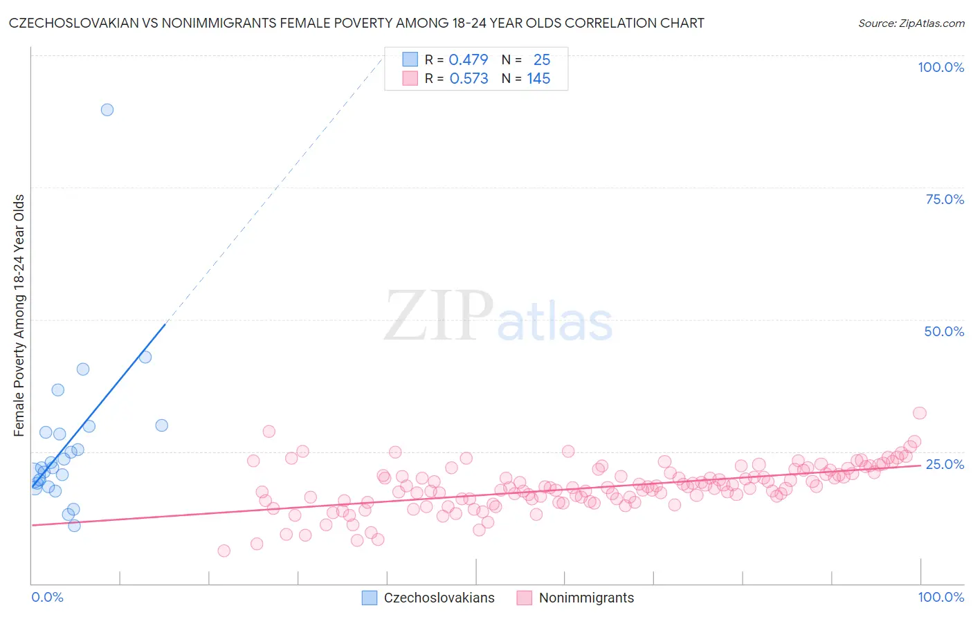 Czechoslovakian vs Nonimmigrants Female Poverty Among 18-24 Year Olds