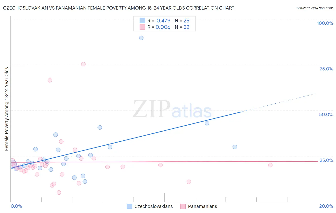 Czechoslovakian vs Panamanian Female Poverty Among 18-24 Year Olds