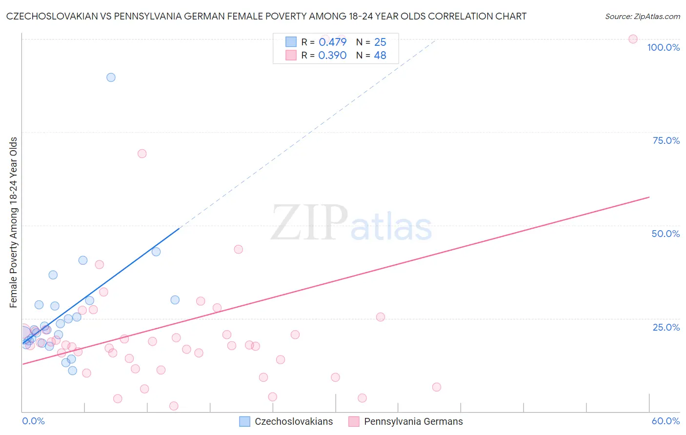Czechoslovakian vs Pennsylvania German Female Poverty Among 18-24 Year Olds