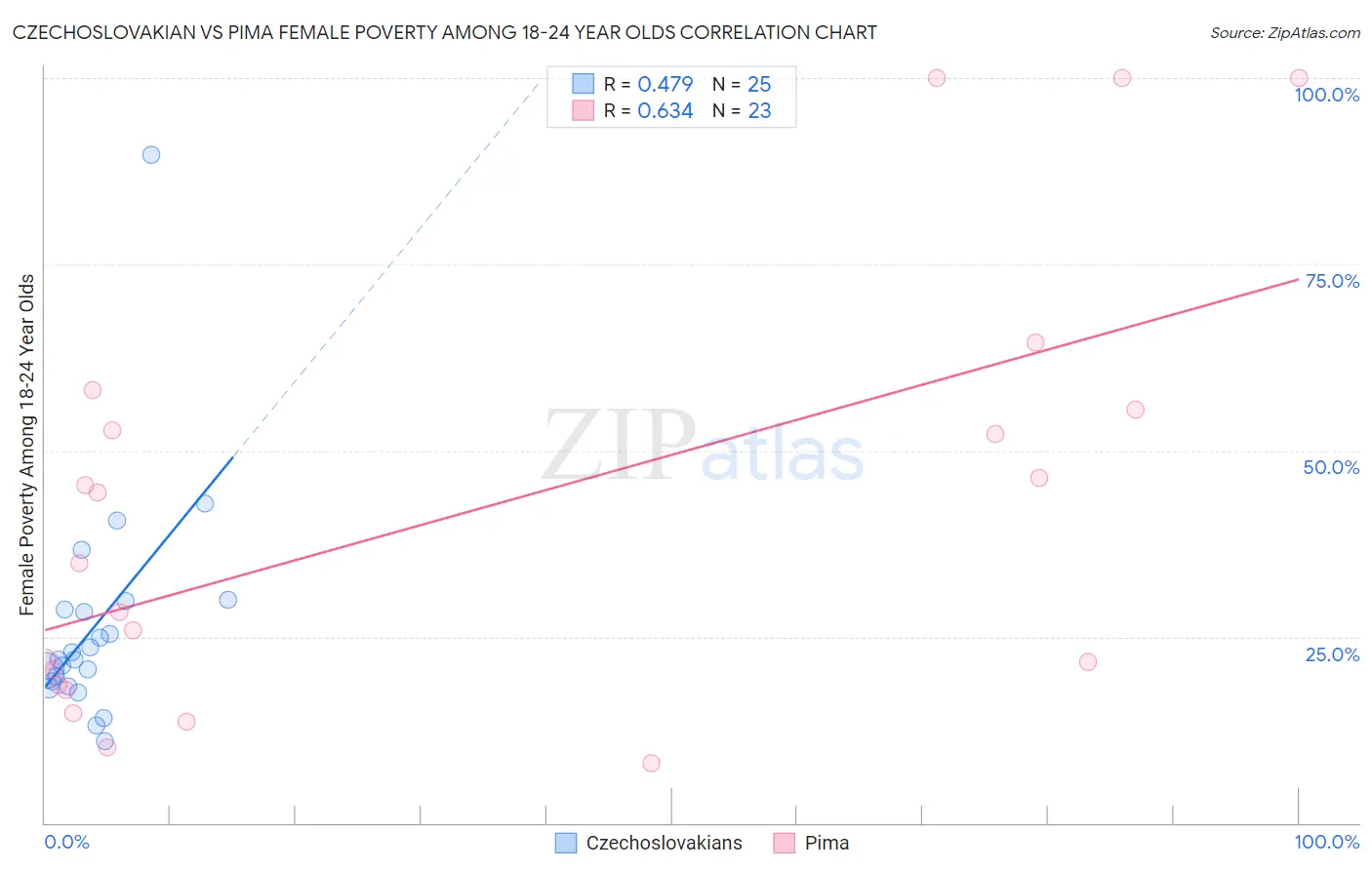 Czechoslovakian vs Pima Female Poverty Among 18-24 Year Olds