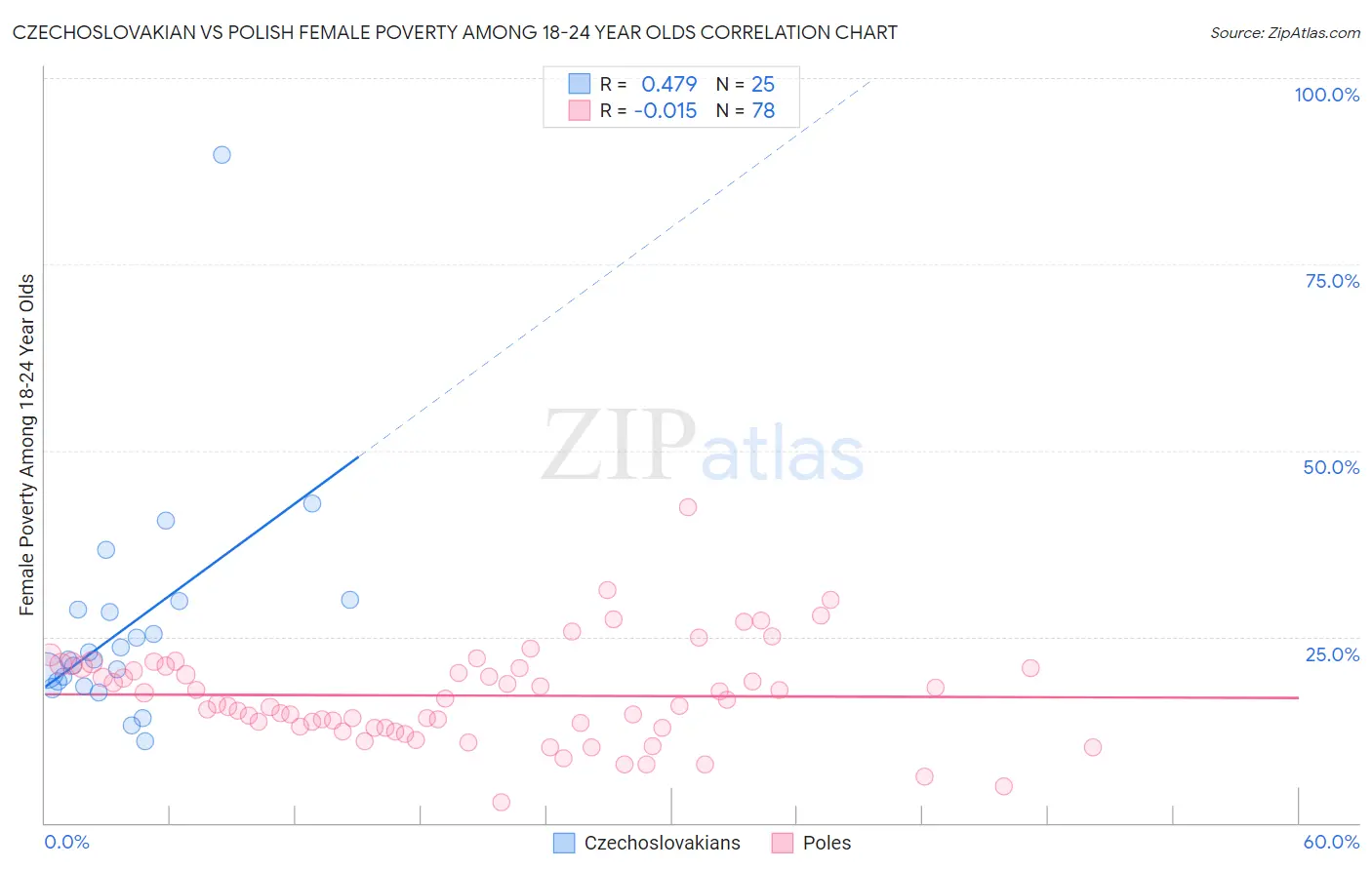 Czechoslovakian vs Polish Female Poverty Among 18-24 Year Olds