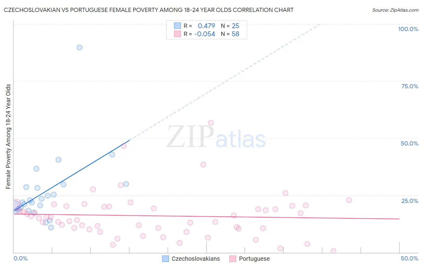 Czechoslovakian vs Portuguese Female Poverty Among 18-24 Year Olds