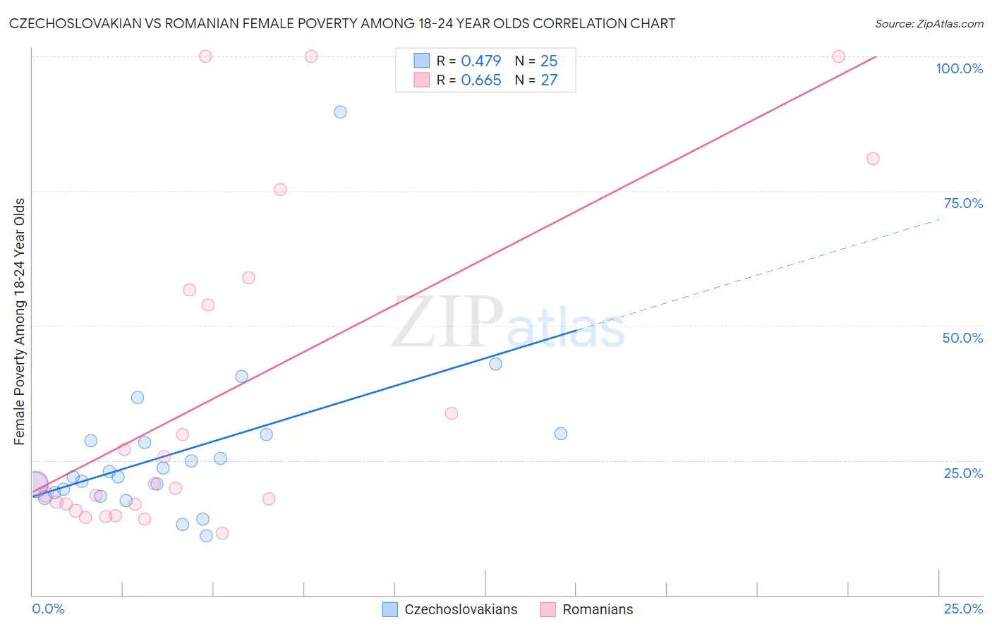 Czechoslovakian vs Romanian Female Poverty Among 18-24 Year Olds