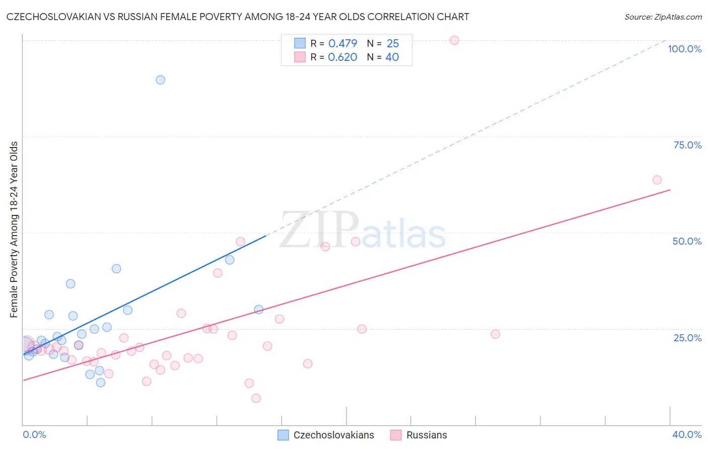 Czechoslovakian vs Russian Female Poverty Among 18-24 Year Olds