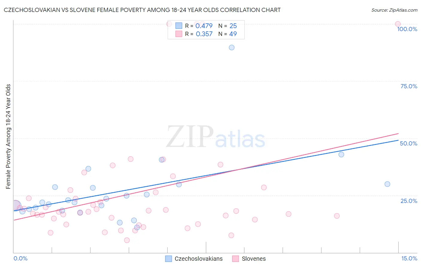 Czechoslovakian vs Slovene Female Poverty Among 18-24 Year Olds