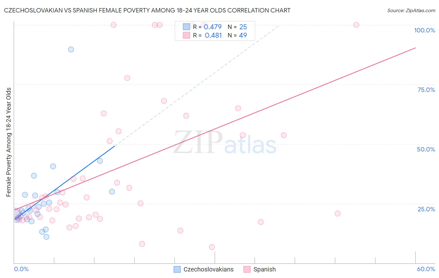 Czechoslovakian vs Spanish Female Poverty Among 18-24 Year Olds